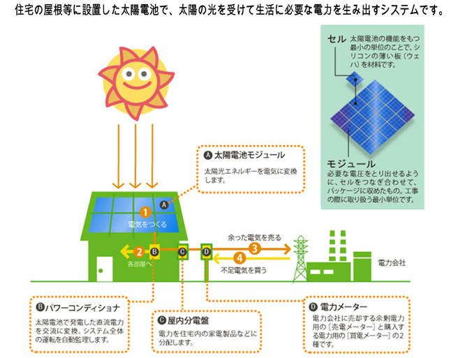 住宅の屋根等に設置した太陽電池で、太陽の光を受けて生活に必要な電力を生み出すシステムです。